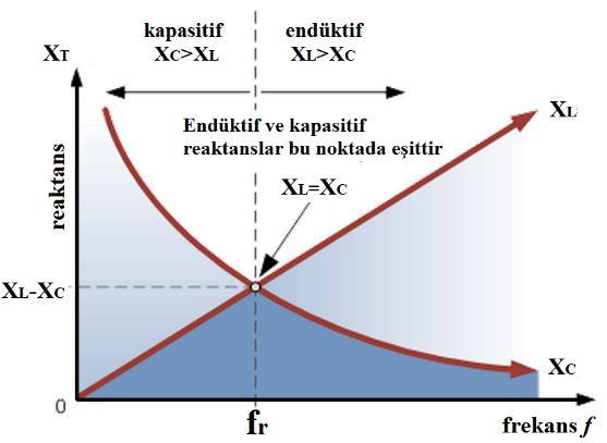 Şekil.35 X L ve X C nin rezonans frekansında durumu f r X L rezonans frekansında X C X L ve 1. f. L. f. C 1 f f ( ). L. C 1 f r. L. C Bu eşitlikte X C eşit ise aşağıdaki eşitlikler yazılabilir.