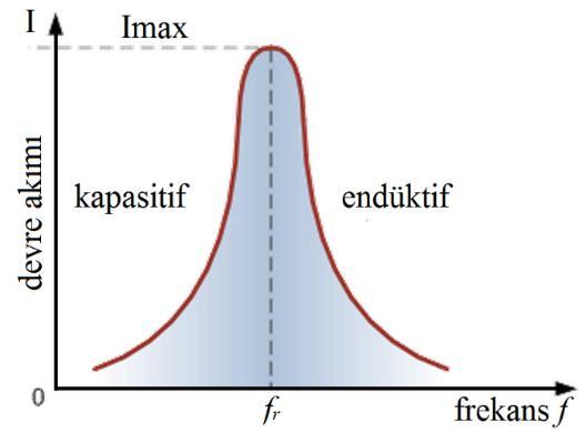 Seri rezonans devresinde harcanan güç akım ve empedansla doğru orantılıdır. Akım ve empedans frekans ile değiştiği için harcanan güç AC gerilimin frekansı ile ilişkilidir.