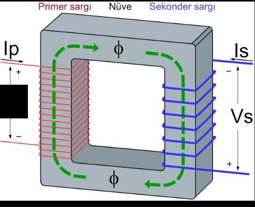 Şekil 3.1: Transformatör yapısı 3.. Transformatörün Çalışma Prensibi Transformatör, enerjinin değişken manyetik akı yoluyla bir iletkenden diğerine aktarılması prensibine göre çalışır.