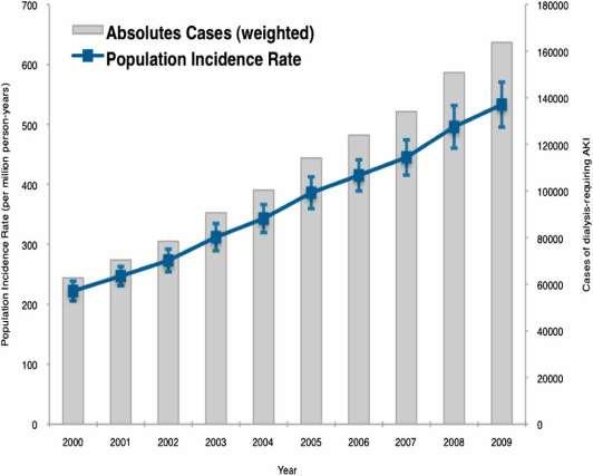 Akut Böbrek Hasarı insidensi giderek artmaktadır Number of cases of acute renal failure (ARF) per 1000 hospital discharges of US Medicare beneficiaries, 1992 to 2001.