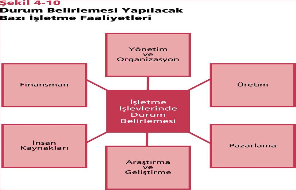 İşletme İşlevlerinde Durum Belirlemesi İşletmenin amaçlarının gerçekleştirilmesine olanak sağlayan işlevler halinde gruplandırılmış faaliyetler rakiplerle kıyaslanarak, üstünlük ve zayıflıklar