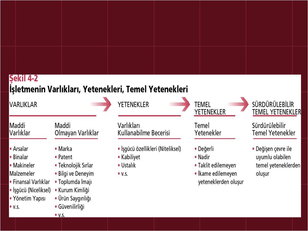 Varlık ve yeteneklerin, sektördeki belli başlı rakiplerin sahip oldukları benzer varlık ve yetenekleri ile karşılaştırılarak üstünlük veya zayıflık larının belirlenmesi, 4.