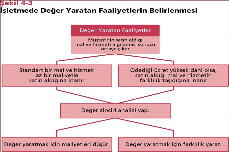 Rekabet Üstünlüğü Sağlayabilecek İşletme Faaliyetlerinin ve Yeteneklerinin Belirlenmesi : Değer Zincir Analizi Değerin yaratılıp,