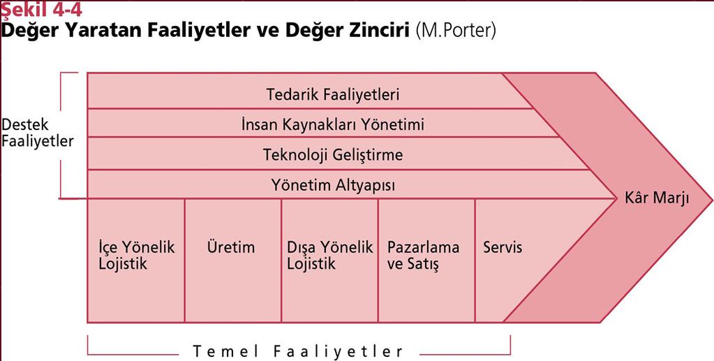 Değer Zinciri Analizi Değer artışının nasıl sağlanabileceğini; bunun için hangi kritik faaliyetlerin ve faktörlerin göz önüne