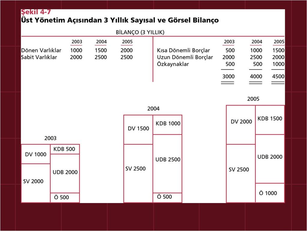 İşletmenin Finansal Durumunun ve Performansının Analizi İşletmenin mevcut durumunu finansal açıdan gösteren üç temel tablo; BİLANÇO, belirli bir tarih itibarı ile firmanın varlıklarının ve