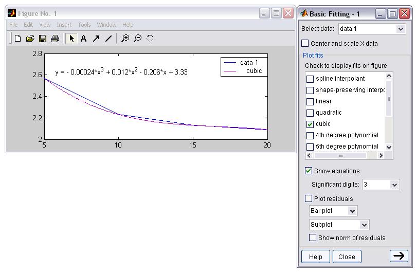 MATLAB/Grafik-Basic Fitting Tool Örnek: Aşağıdaki tabloda f= 5, 10, 15 ve 20 değerlerine karşılık t-dağılımının =%5 güven sınırları (t, değerleri) verilmektedir.