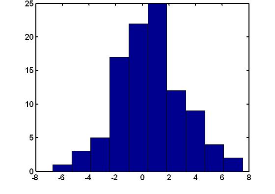 MATLAB/Grafik-Histogram Ölçülerin hangi istatistiksel dağılıma uyduğunu görebilmek için, frekans (sıklık) değerleri hesaplanır ve histogram grafikleri çizilir.