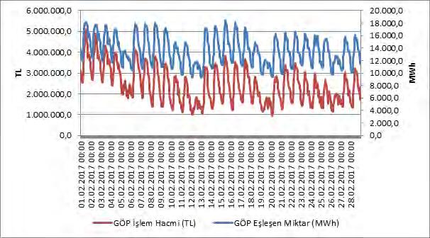 Saatlik Gelişimi (TL/MWh) Şekil 4.