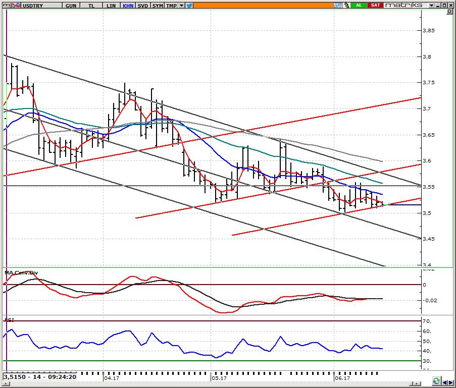 USD/TRY Spot Teknik Yorum TCMB kararı bekleniyor ABD de dün akşamki Fed kararı öncesinde açıklanan Mayıs ayı TÜFE verisinin %0,1 oranında düşüş göstermesi (beklenti değişmemesi yönündeydi) ile yıllık