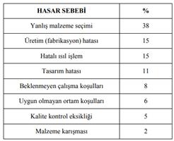 Hasar Olaylarının Sebepleri Farklı mühendislik dallarında görülen hasarların sebepleri de