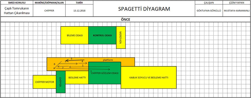 Mevcut Durum Tespiti Spagetti Diyagramı Planla İşi yapan operatörün