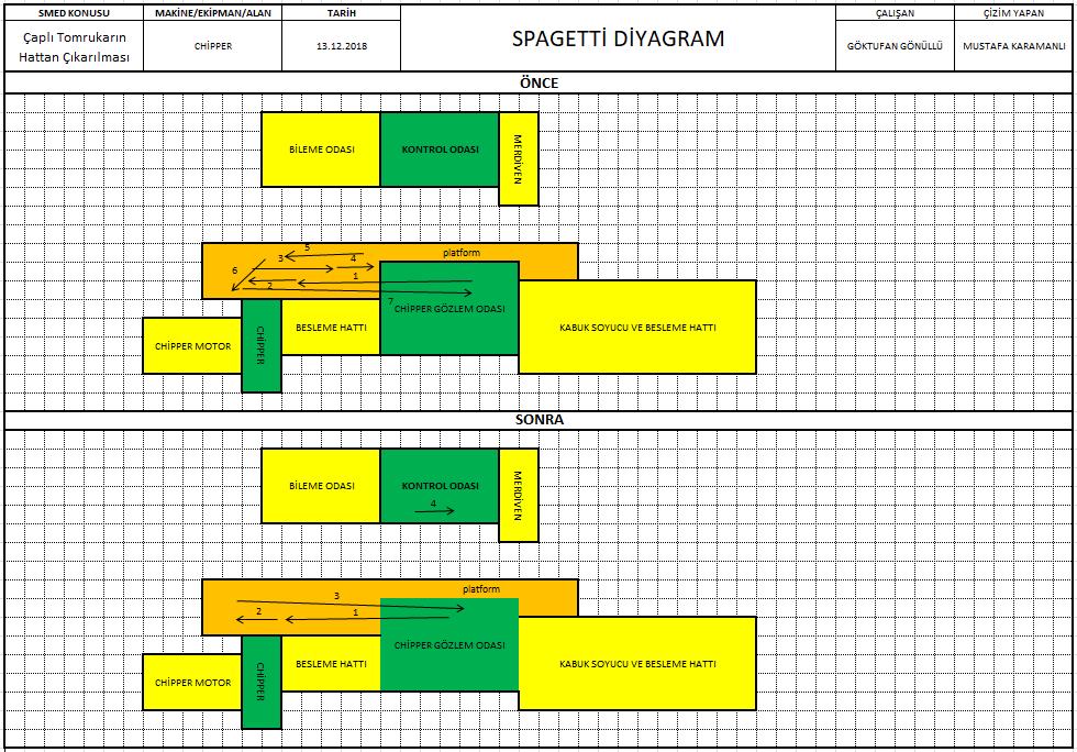 Aksiyonların Etkinlik Kontrolü Kontrol Et İşi yapan operatörün yapılan iyileştirmeler sonrasında spagetti diyagramı