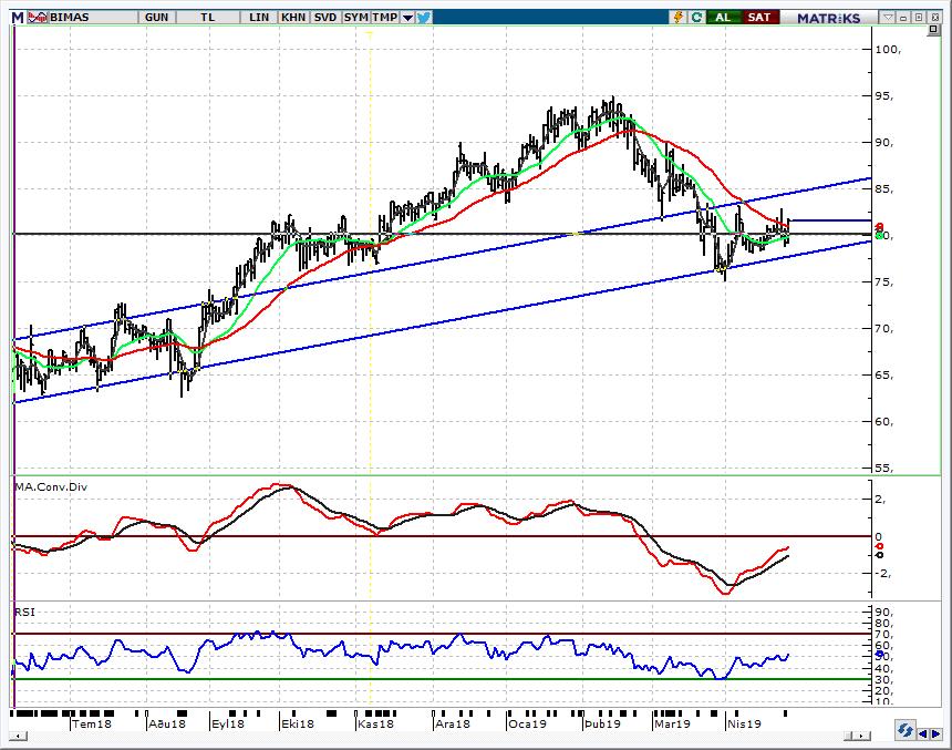 HİSSE ÖNERİLERİ BIMAS_BİM Mağazaları 80,55 üzerine yerleşme pozitif Geçen haftaki önerilerimiz arasında yer alan hissede 82,90 görülerek hedef fiyatımıza çok yaklaşmıştı.