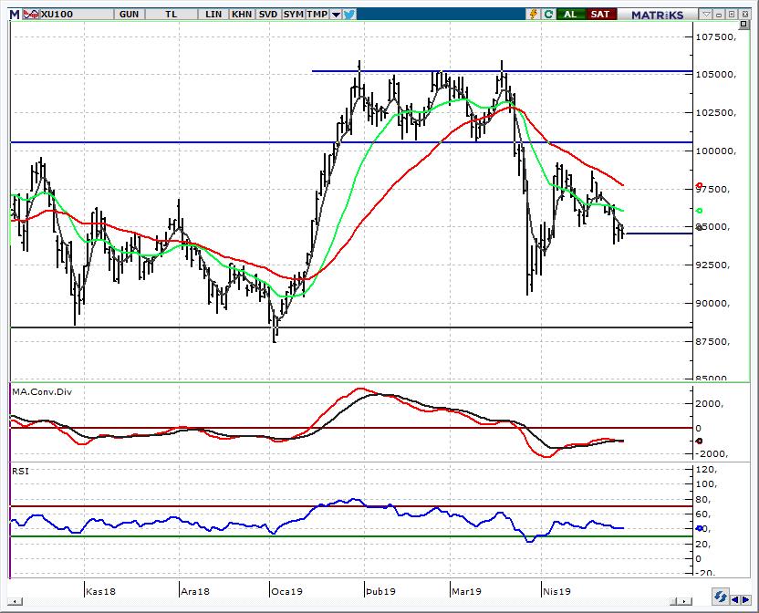 BIST 100 Endeksi 94.000-95.100 bandını ve kırılımını takip edeceğiz... BIST te hafif alıcılı yatay açılış bekliyoruz.