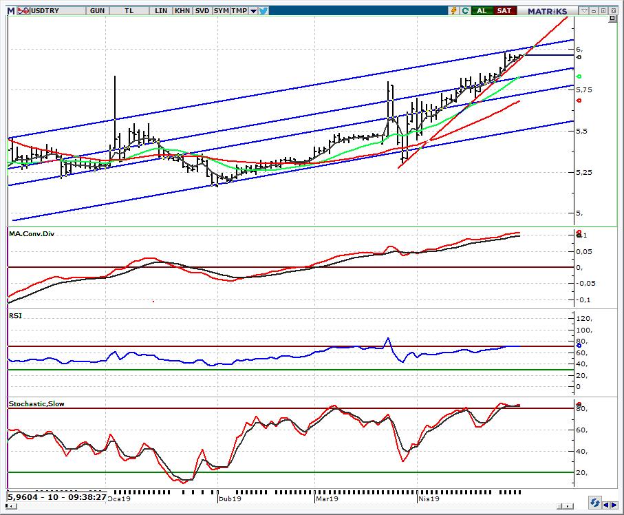 USD/TL Spot Teknik Yorum Bu sabah işlemler 5,94-5,97 bandından geçmekte TCMB nin PPK karar metninde ihtiyaç durulması halinde ilave parasal sıkılaştırma yapılabileceğine yönelik cümleyi çıkarması ile