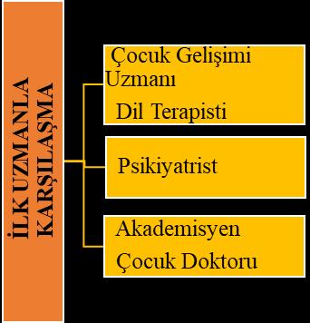 71 1. Birincil bakıcılara göre çocuğu tanılama sürecine ilişkin görüşleri: Tablo 4 incelendiğinde, çocuklarda gelişim dönemlerine göre belirli bir geriliğin olduğu ilk olarak çocuğun aile, doktoru ya