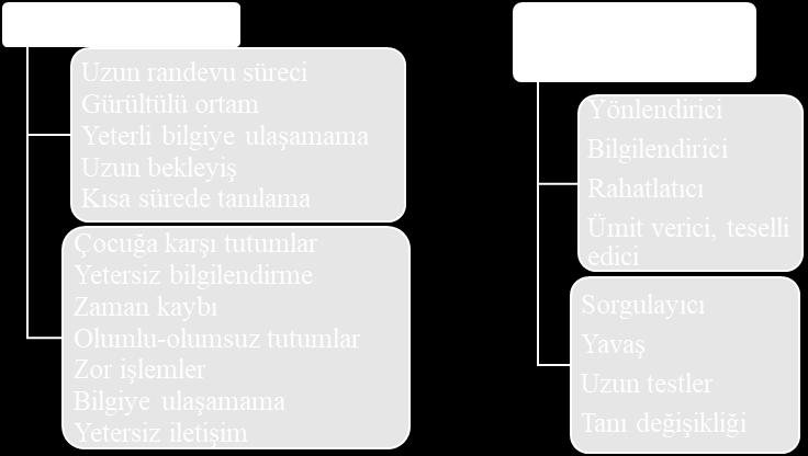 Bu alt temalar ise randevu sürecinin uzun olması, muayene esnasında uzun süre bekleme, çocukların özellikle tıbbi tanılama sürecinde çok yorulması