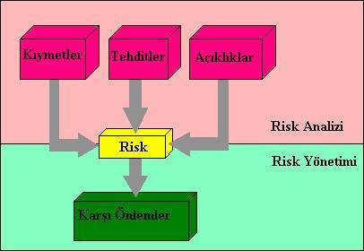 Kalitatif risk analizi Risk Değerlendirme Metodolojileri Diğer temel risk analizi yöntemi ise kalitatif risk analizidir.