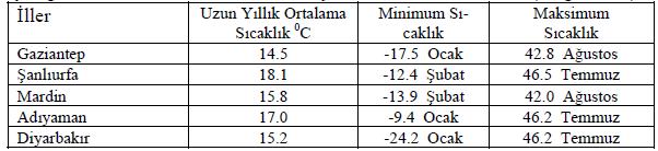 Madde 13. ġekil ve Tablo Açıklamaları Tablo açıklamaları tablonun üstüne yazılmalı; Tablo açıklaması son satırı ile tablonun üst kenarı arasında kullanılan aralık kadar boģluk bırakılmalıdır.