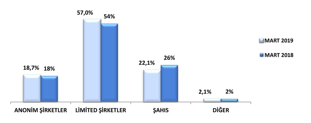 ANTALYA TİCARET VE SANAYİ ODASI 2019 yılı Mart ayında ATSO ya kayıt yaptıran firma sayısı geçen yılın aynı ayına göre %16,2 oranında artış göstermiştir.