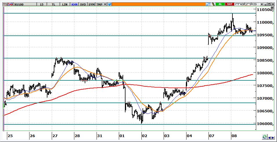 BIST 100 Teknik Görünüm 109.639 seviyesinden kapanan BİST in bugüne 109.300-109.000 aralığına gerileyerek başlamasını bekliyoruz. 109.000 altına sarkılması halinde BİST ilk aşamada 108.