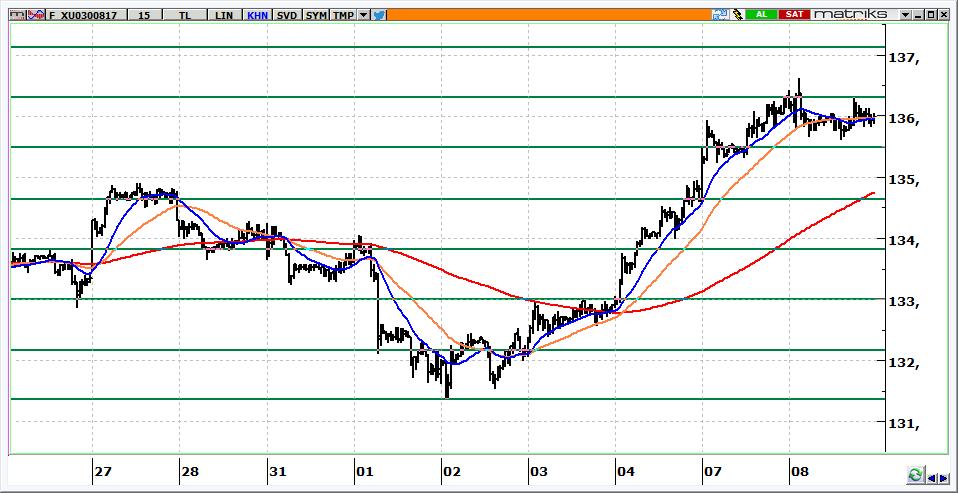 Ağustos Vadeli BİST 30 Kontratı 136.000 seviyelerinden kapanan kontratta,135.400 ve 134.600 destekleri izlenecektir. Yukarı hareketlilikte 136.300-136.600 aralığı direnç bölgemiz olacaktır.