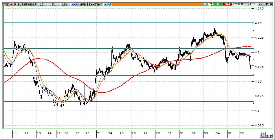 Ağustos Vadeli Euro/TRY kontratı Euro/TRY kontratının güne 4,1750 üzerinden yatay başlamasını bekliyoruz. Kontratta 4,2050 aşılmadığı sürece yön aşağıdır.