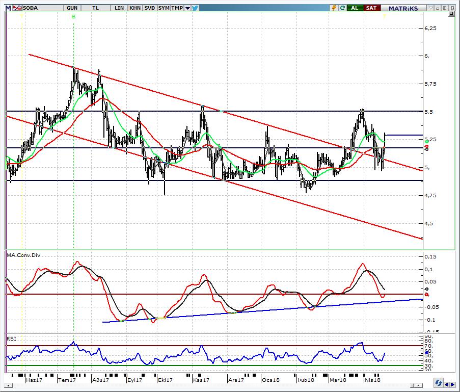 SODA_Soda Sanayi 5,16 üzerinde görünüm pozitif Güçlü nakit yapısı ile dikkat çeken hissede, dünkü alımlarla günlük yükseliş %2,91 oldu.