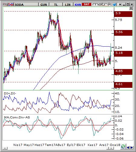 Soda Sanayii (SODA) Seviyesi Olası Zarar 5.2-5.25 5.40 5.05 3.35% -3.