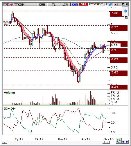 Türk Telekom (TTKOM) Seviyesi Olası Zarar 6.3-6.4 6.55 6.15 3.15% -3.