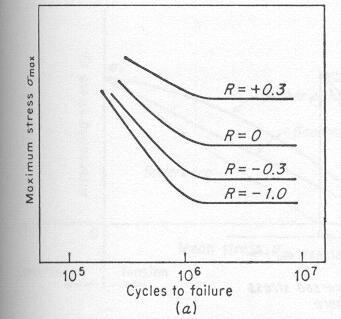 Ortalama Gerilmenin Yorulmaya Etkisi Yorulma eğrisi ortalama gerilmenin sıfır olduğu değiģken gerilme genliğinde çizilmektedir yani R=-1 (tam değiģken yükleme).