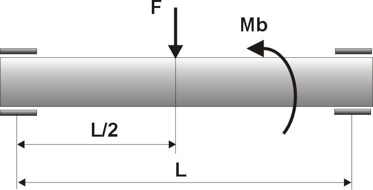 Ödev ġekilde verilen mil Mb=50e3 Nmm sabit burulma momentine ve F=1000-2000N değiģken yük altındadır. Milin uzunluğu L=1000 mm dir.