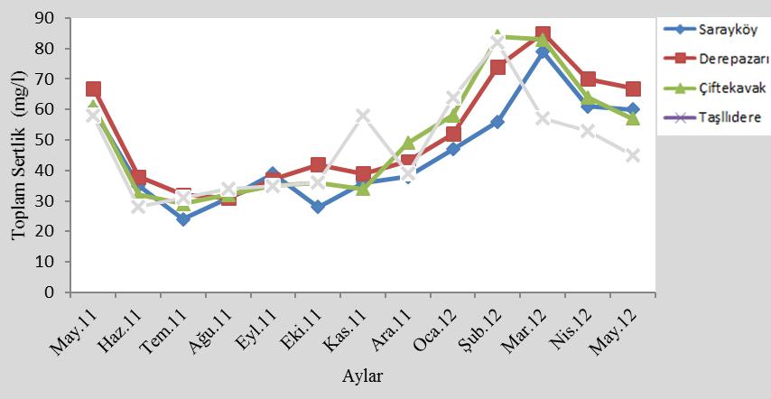 Çalışma boyunca belirlenen bikarbonat konsantrasyonları; en düşük değere Aralık ayında (4.27 mg/l) Derepazarı ve Taşlıdere istasyonunda, en yüksek değere ise Temmuz ayında (14.