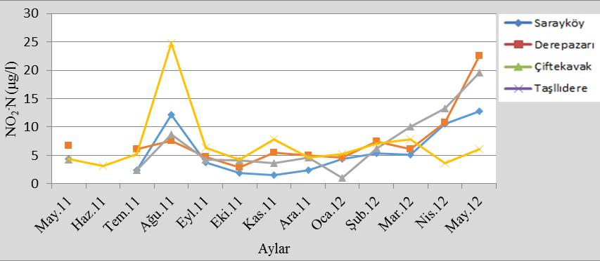 Figure 11. Monthly changes in the amount of HCO 3. Çalışma süresinde belirlenen BOİ 5 değerleri; en düşük değer Ocak ayında (0.1 mg/l) Derepazarı nda ve en yüksek değere Ekim ayında (2.