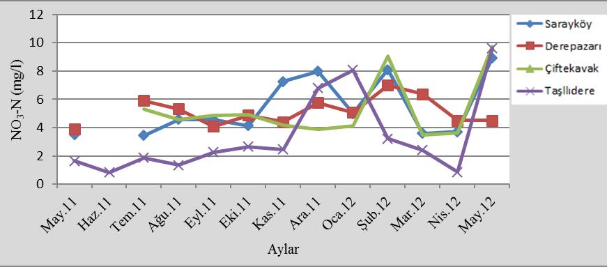 Biyolojik oksijen ihtiyacının aylık değişimleri. Figure 12. Monthly changes in biological oxygen demand. Şekil 8. Nitrit azotu miktarının aylık değişimleri. Figure 8.