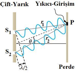 Yıkıcı girişim Yıkıcı girişim: İki kaynaktan çıkan dalgalar bir noktaya zıt fazda geldikleri zaman, bir dalganın tepesi ile diğerinin çukuru aynı anda bu noktaya ulaşır.