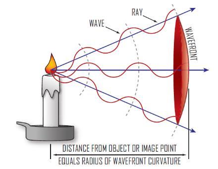Dalga cephesi Dalga olarak tarif edilen bir fiziksel büyüklüğün titreşim fazının aynı olduğu tüm noktaların birleştirilmesiyle oluşan yüzeylere dalga cepheleri adı verilir.