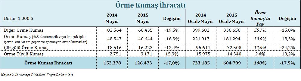 Ev Tekstili İhracatı 2015 yılı Mayıs ayında ev tekstili ihracatı %16,4 oranında gerilemiş ve yaklaşık 141 milyon dolar değerinde gerçekleşmiştir.