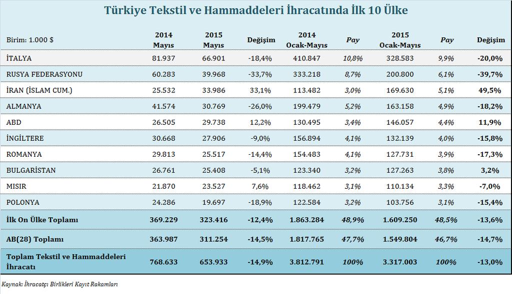 Tekstil ve Hammaddeleri İhracatında Önemli Ülkeler 2015 yılı Ocak-Mayıs döneminde, Türkiye tekstil ve hammaddeleri ihracatında öne çıkan
