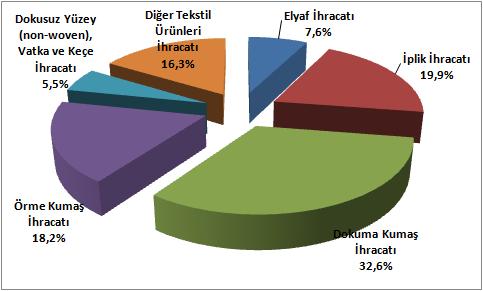 Bu dönemde toplam elyaf ihracatının %68 ini oluşturan sentetiksuni lifler ihracatı %5