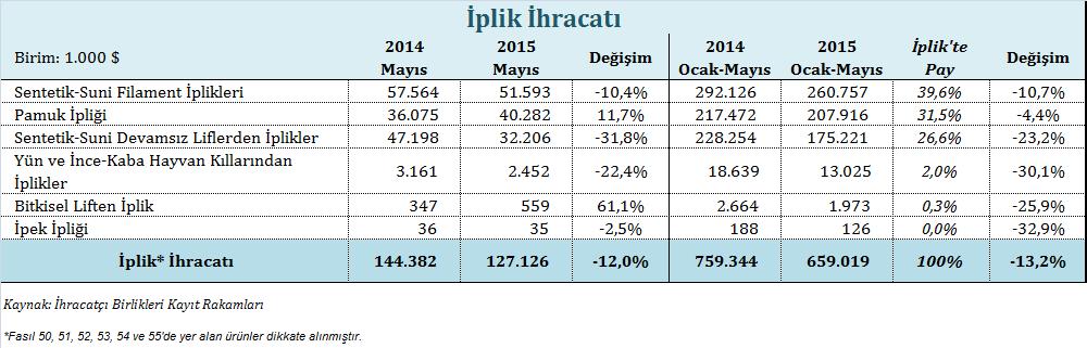 Dokuma kumaş ihracatı 2015 yılı Ocak-Mayıs döneminde alt ürün grupları bazında dokuma kumaş ihracatı incelendiğinde, en önemli alt ürün grubunun pamuklu dokuma kumaş olduğu görülmektedir.