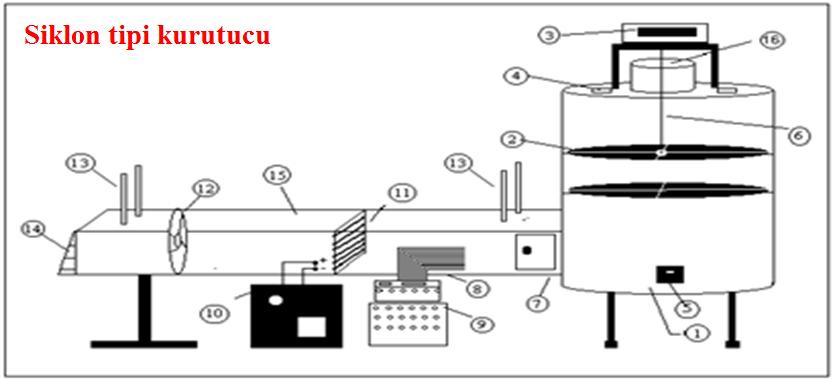 panosu 8) Termoelemanlar 9) Dataloger 10) Voltaj transformatörü 11) Isıtıcılar