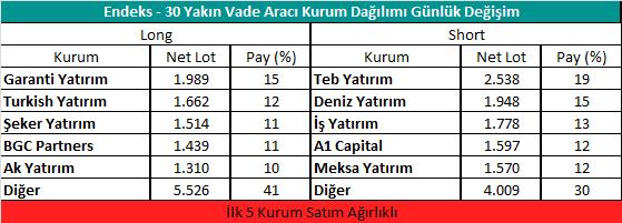 Gedik VİOP Sözleşme Kodu Puan Yüksek Düşük İşlem Miktarı İşlem Hacim i ENDEKS KONTRATLARI F_XU3118 31.1.218 126.8 127. -.16 % -.2 128.8 125.5 197,336 2,499,15,398 415,445 42,576-5,131 36 F_XU31218 31.