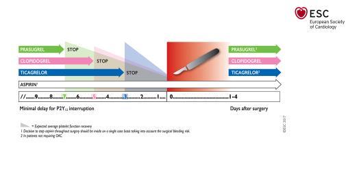 Yüksek kanama riski olan operasyonlarda (Nöroşirürji veya oftalmolojik) Prasugrel en az 7 gün önce, Tikagrelor ve Klopidogrel 5 gün önce kesilmeli.