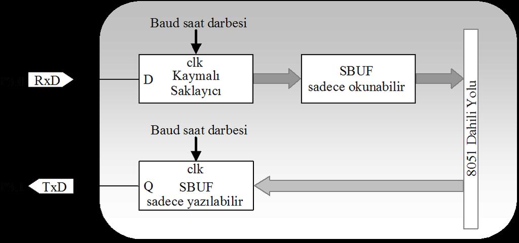 Seri Portun Genel Çalışması Veri gönderimi için paralel formdaki veriyi seriye ve dışardan alınan seri formdaki