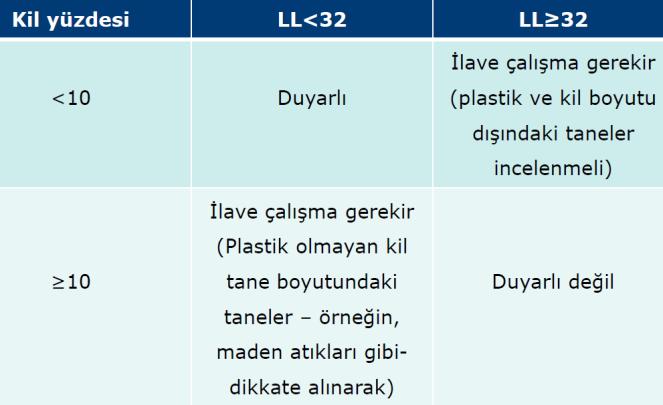 geçirimli»» Gözenek suyu basıncı daha hızlı sönümlenir - Ender olarak gevşek durumdadırlar Kohezyonlu Zeminler