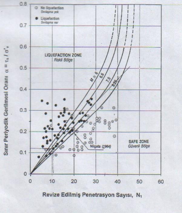 SIVILAŞMA OLASIĞININ BELİRLENMESİ Periyodik Kayma Gerilmesi Kriteri (Seed vd 1981,1984 ) İstenen deprem büyüklüğü için, = s / v oranı şekilden alınır.