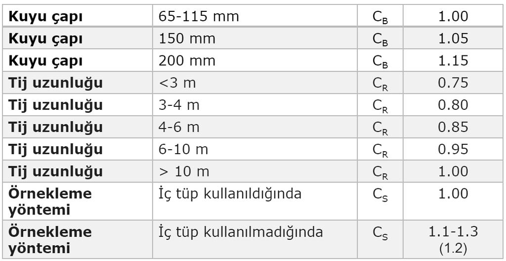 SIVILAŞMA OLASIĞININ BELİRLENMESİ CRR değerinin bulunması SPT deneyi verileriyle hesap: Sıvılaşma