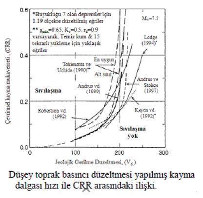 SIVILAŞMA OLASIĞININ BELİRLENMESİ CRR değerinin bulunması Kayma dalgası hızı verileriyle hesap: Laboratuar deney sonuçlarını kullanarak düzeltilmiş kayma dalgası hızı ile sıvılaşma direnci arasında