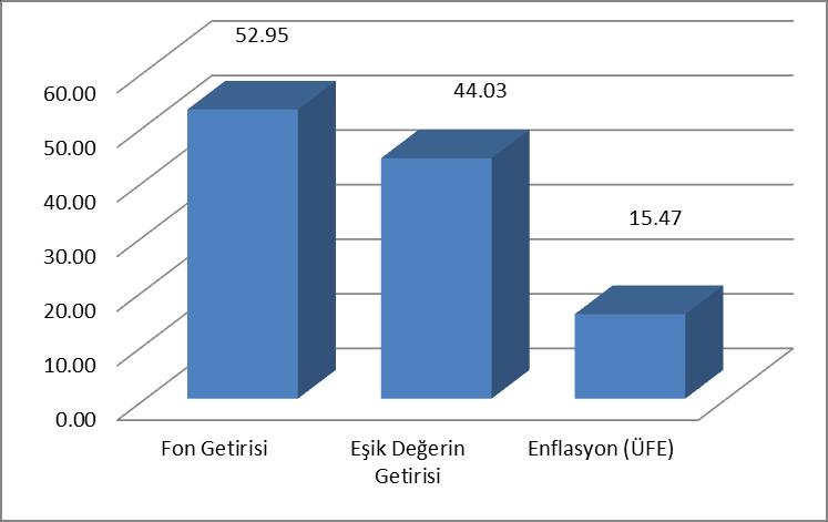 B. PERFORMANS BİLGİSİ Karşılaştırma Ölçütünün Getirisi Enflasyon Oranı Portföyün Zaman İçinde Standart Sapması **** Karşılaştırma Ölçütünün Standart Sapması **** Bilgi Rasyosu Sunuma Dahil Dönem Sonu